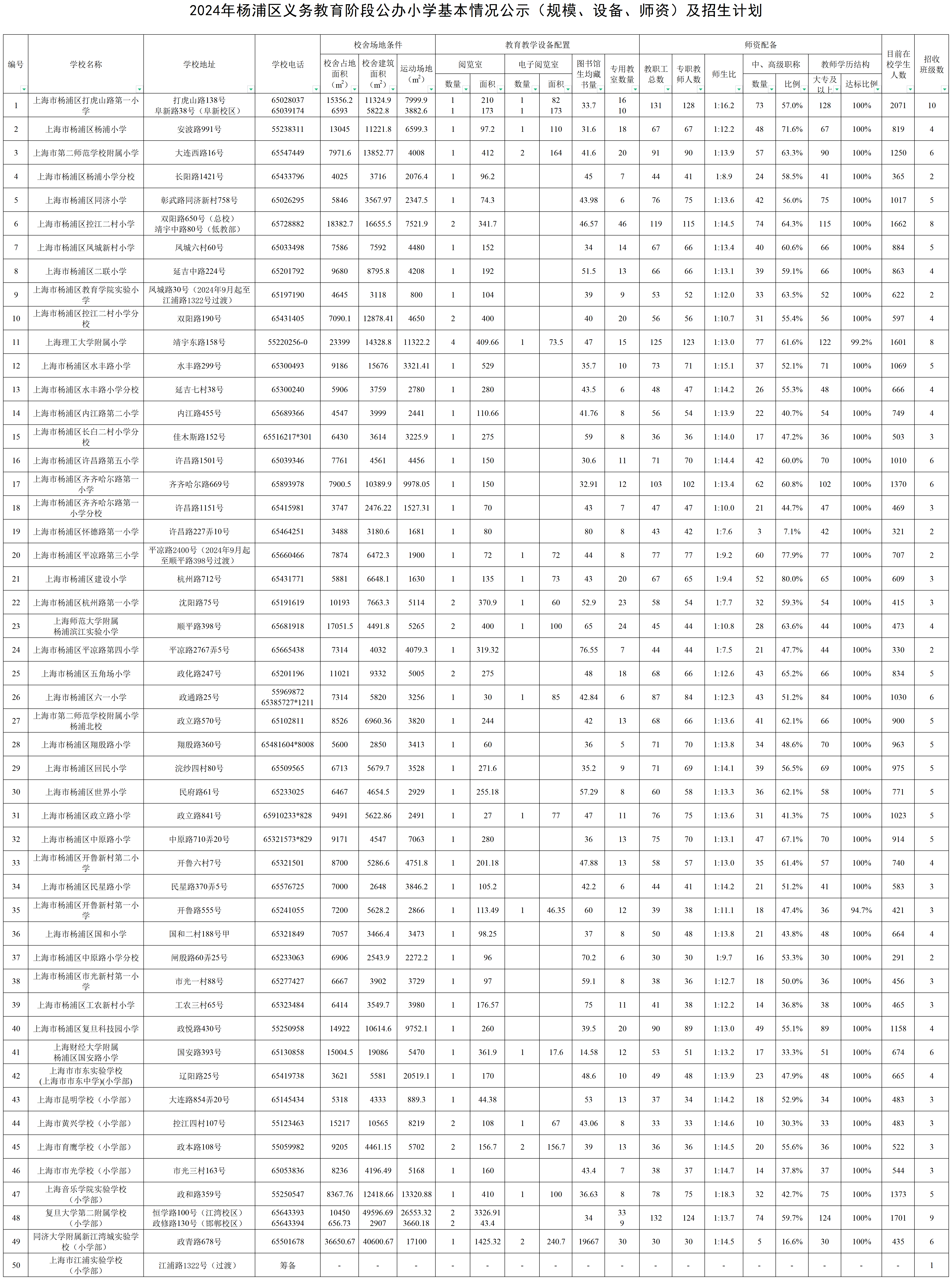 014.2024年楊浦區(qū)公辦小學(xué)基本情況公示（規(guī)模、設(shè)備、師資）及招生計(jì)劃.png