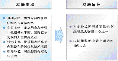 上海市國民經(jīng)濟(jì)和社會發(fā)展第十一個五年規(guī)劃綱要（三）