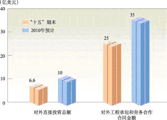 上海市國民經(jīng)濟(jì)和社會發(fā)展第十一個五年規(guī)劃綱要（三）