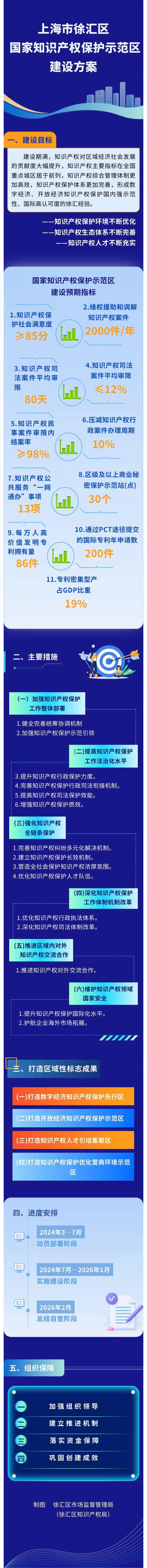 《徐匯區(qū)知識(shí)產(chǎn)權(quán)保護(hù)示范區(qū)建設(shè)方案》圖解.jpg