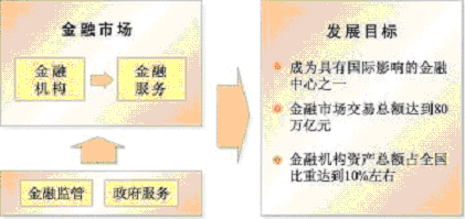 上海市國民經(jīng)濟(jì)和社會發(fā)展第十一個五年規(guī)劃綱要（三）