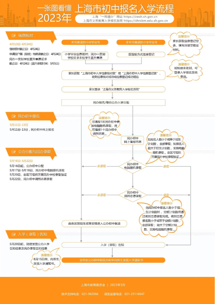 一張圖看懂2023年上海市初中報名入學流程.png