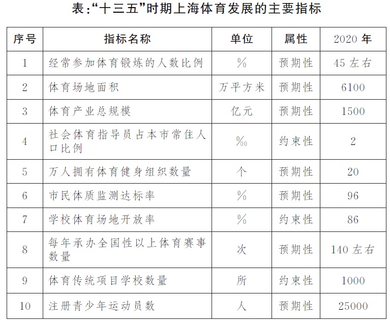 市政府辦公廳關(guān)于印發(fā)《上海市體育改革發(fā)展“十三五”規(guī)劃》的通知