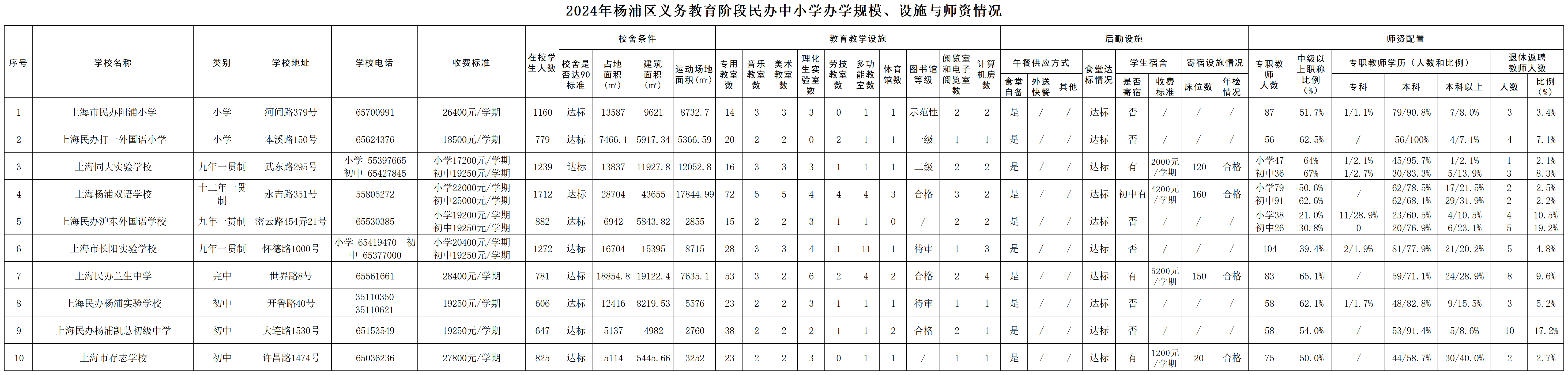 021.2024年楊浦區(qū)義務(wù)教育階段民辦中小學(xué)基本情況公示（規(guī)模、設(shè)施、師資）.png