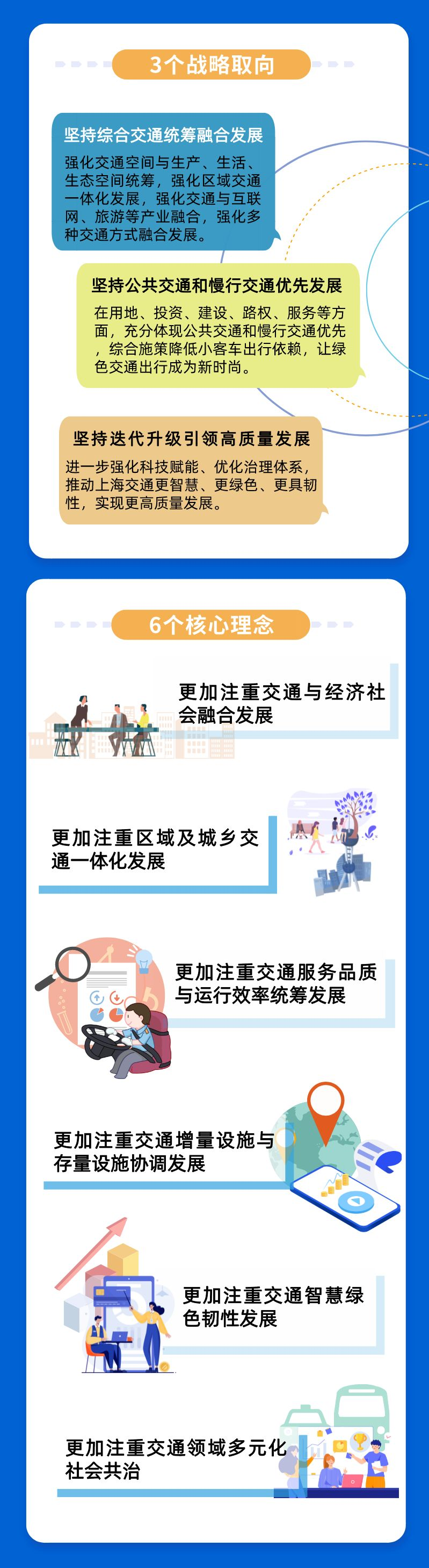 一圖讀懂 新一輪《上海市交通發(fā)展白皮書》2.png