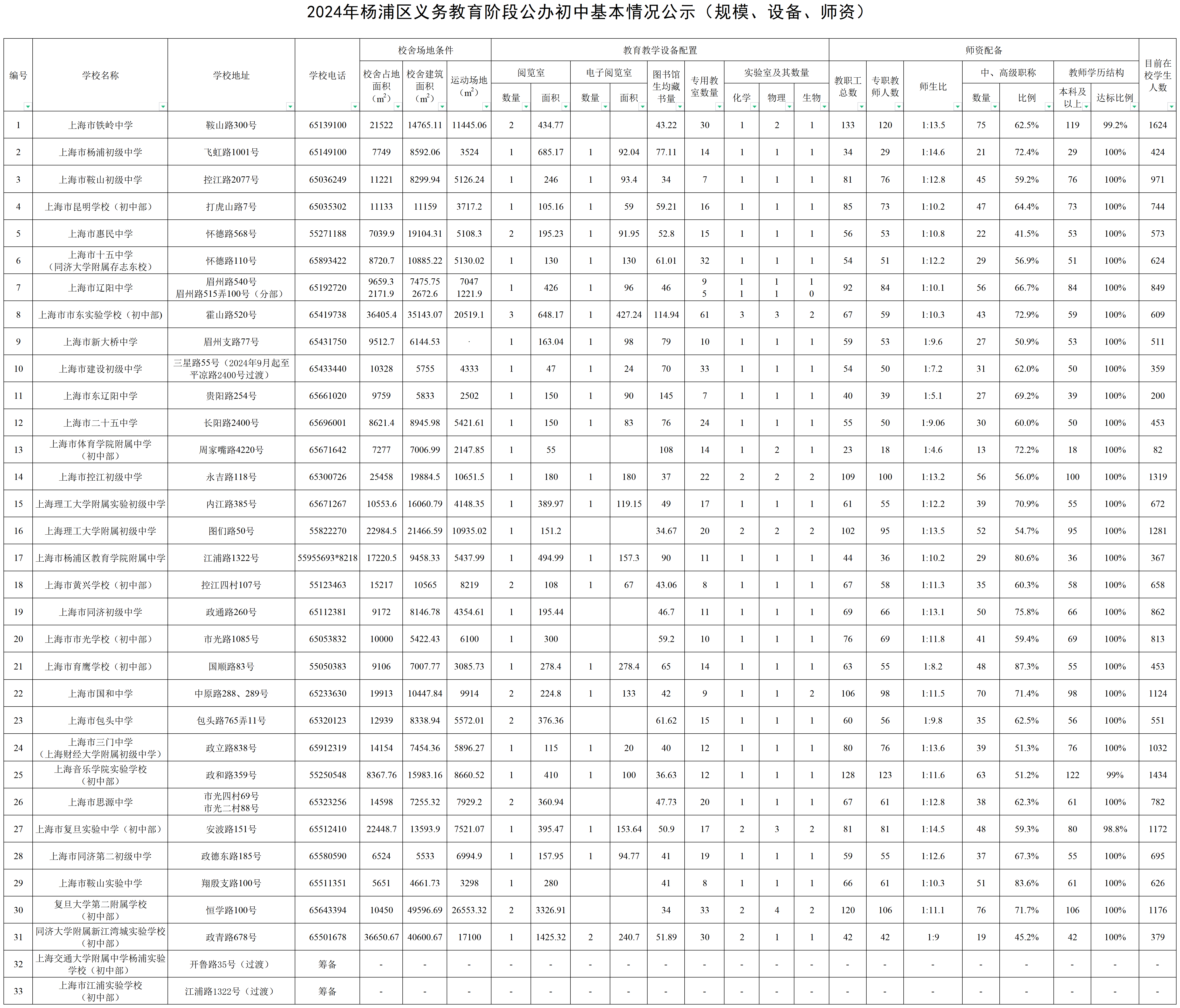 020.2024年楊浦區(qū)公辦初中基本情況公示（規(guī)模、設備、師資）.png