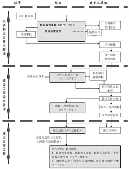 自有土地項(xiàng)目流程圖一（審批制）