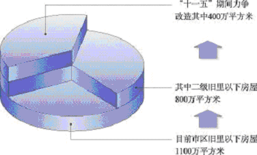 上海市國民經(jīng)濟(jì)和社會發(fā)展第十一個五年規(guī)劃綱要（三）