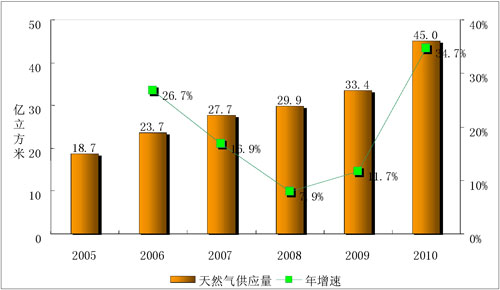 天然氣供應總量及增速圖