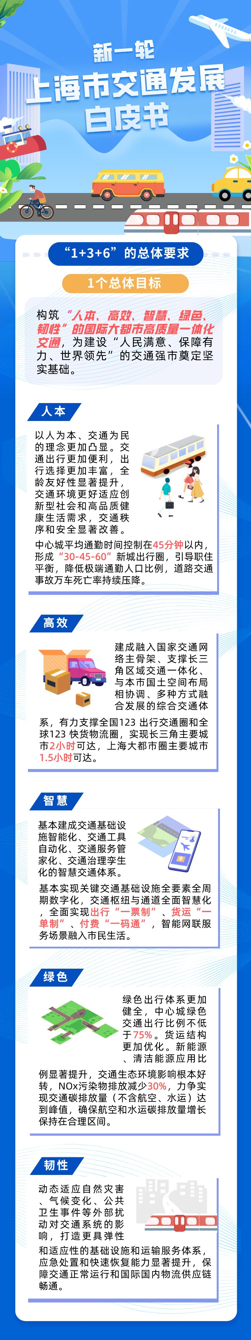 一圖讀懂 新一輪《上海市交通發(fā)展白皮書》1.png