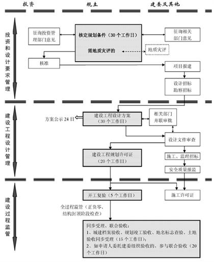 自有土地項(xiàng)目流程圖二（核準(zhǔn)制）