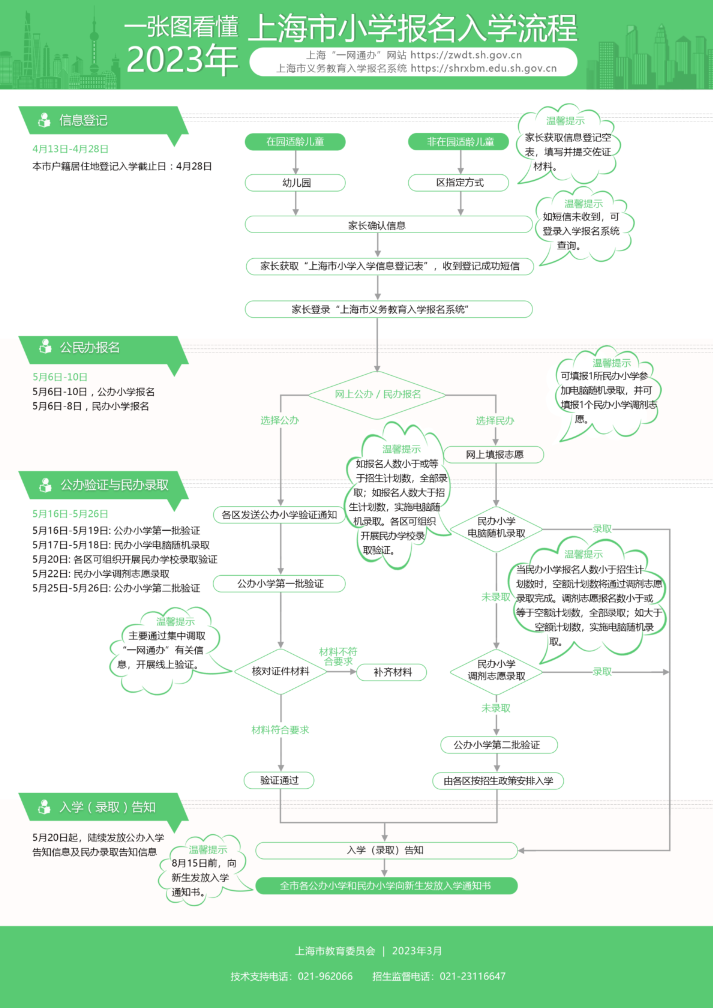 一張圖看懂2023年上海市小學報名入學流程.png