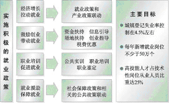 上海市國民經(jīng)濟(jì)和社會發(fā)展第十一個五年規(guī)劃綱要（三）